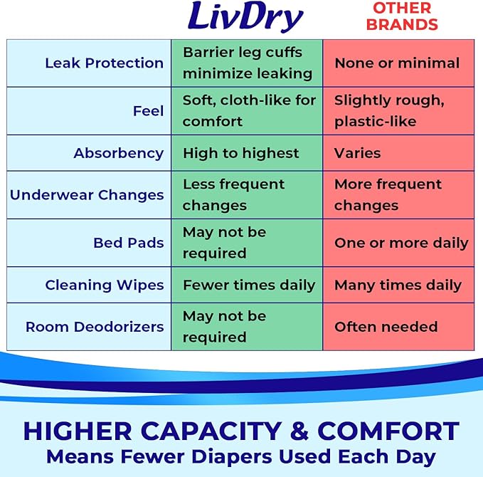 LivDry Adult Incontinence Underwear, Extra Absorbency Adult Diapers, Leak Protection (XXX-Large (11 Count))