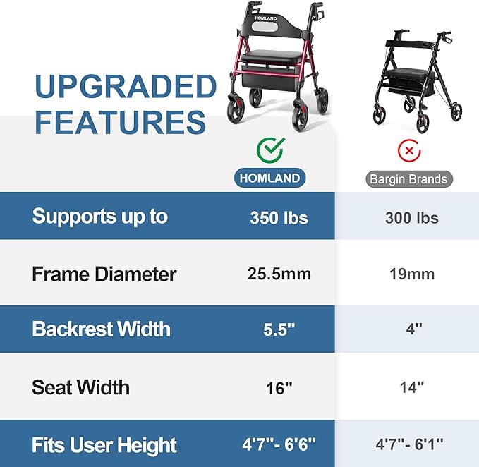 HOMLAND Foldable Rollator Walkers with Seat for Seniors, 8'' Big Wheels, 350 lb. Weight Capacity, Adjustable Handles and Seat Height, Lightweight Rolling Walker, Red