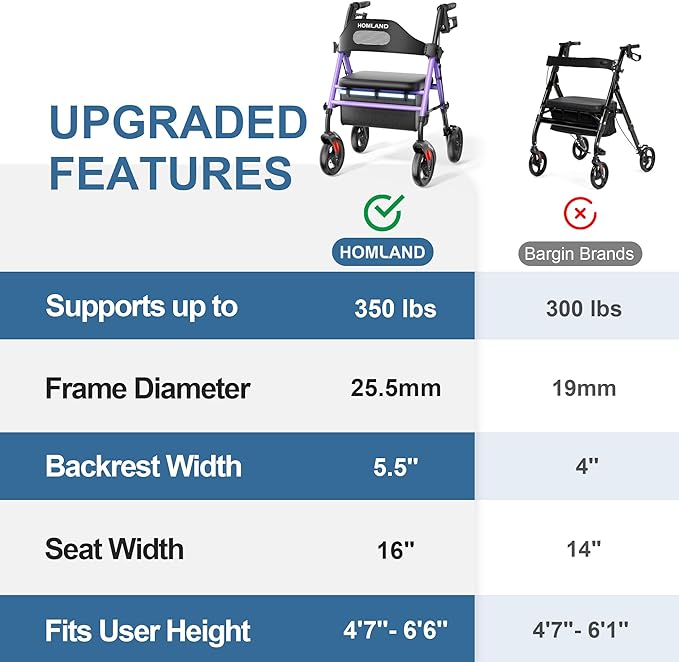 HOMLAND Foldable Rollator Walkers with Seat for Seniors, 8'' Big Wheels, 350 lb. Weight Capacity, Adjustable Handles and Seat Height, Lightweight Rolling Walker, Purple